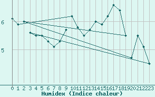 Courbe de l'humidex pour Milford Haven