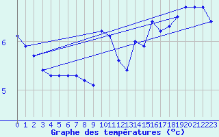 Courbe de tempratures pour Lans-en-Vercors - Les Allires (38)