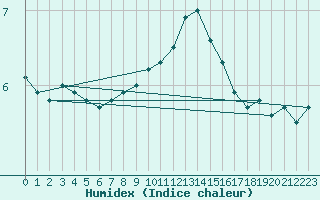 Courbe de l'humidex pour Offenbach Wetterpar