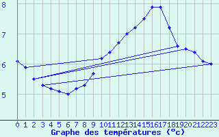 Courbe de tempratures pour Kaufbeuren-Oberbeure