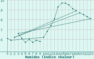 Courbe de l'humidex pour Niort (79)