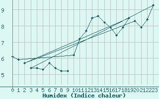 Courbe de l'humidex pour Leconfield