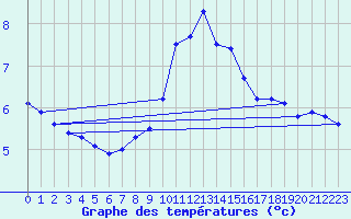 Courbe de tempratures pour Neuchatel (Sw)