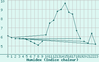 Courbe de l'humidex pour Ile Rousse (2B)