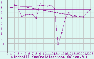 Courbe du refroidissement olien pour Saint-Romain-de-Colbosc (76)