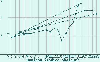 Courbe de l'humidex pour la bouée 62143