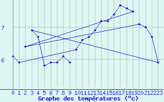 Courbe de tempratures pour Renwez (08)