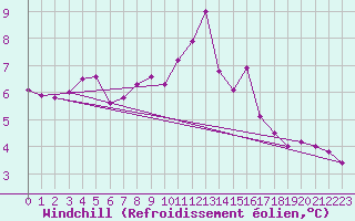 Courbe du refroidissement olien pour Almenches (61)