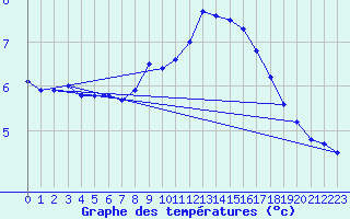 Courbe de tempratures pour Utsira Fyr