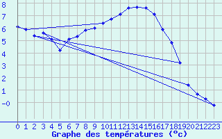 Courbe de tempratures pour Sgur-le-Chteau (19)