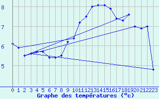 Courbe de tempratures pour Baruth