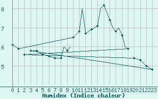 Courbe de l'humidex pour Islay