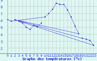 Courbe de tempratures pour Kremsmuenster