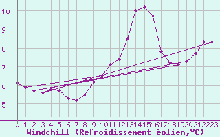 Courbe du refroidissement olien pour Leipzig