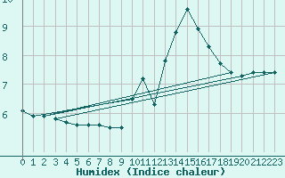 Courbe de l'humidex pour Anvers (Be)