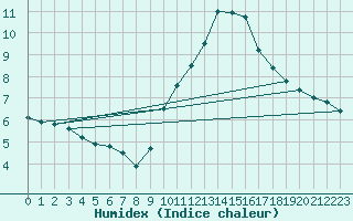 Courbe de l'humidex pour Mont-Saint-Vincent (71)