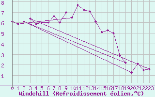 Courbe du refroidissement olien pour Giessen