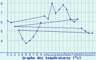 Courbe de tempratures pour Formigures (66)