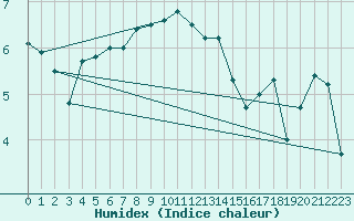 Courbe de l'humidex pour Skillinge