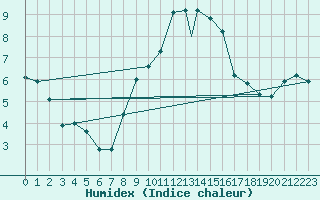 Courbe de l'humidex pour Brize Norton