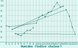 Courbe de l'humidex pour La Poblachuela (Esp)