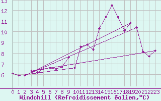 Courbe du refroidissement olien pour Ouessant (29)