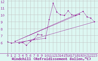 Courbe du refroidissement olien pour Montpellier (34)