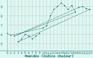 Courbe de l'humidex pour Norderney