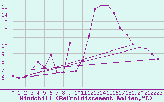 Courbe du refroidissement olien pour Weissfluhjoch
