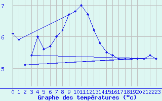 Courbe de tempratures pour Worpswede-Huettenbus