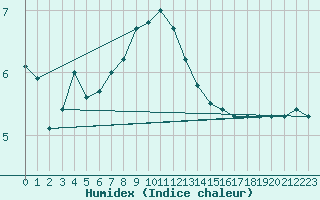 Courbe de l'humidex pour Worpswede-Huettenbus