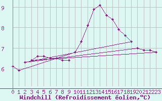 Courbe du refroidissement olien pour Meyrueis