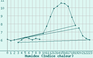 Courbe de l'humidex pour Cairnwell