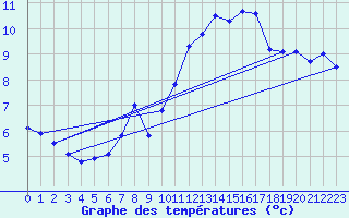 Courbe de tempratures pour Hoherodskopf-Vogelsberg