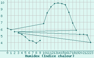 Courbe de l'humidex pour Agde (34)