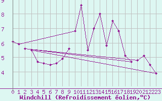 Courbe du refroidissement olien pour Neu Ulrichstein