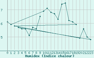 Courbe de l'humidex pour Saentis (Sw)