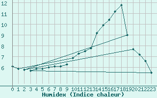 Courbe de l'humidex pour Kernascleden (56)