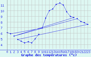Courbe de tempratures pour Michelstadt-Vielbrunn