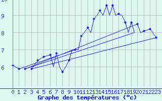 Courbe de tempratures pour Hawarden