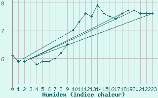 Courbe de l'humidex pour Idar-Oberstein