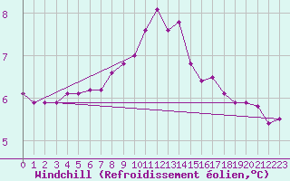 Courbe du refroidissement olien pour Westermarkelsdorf