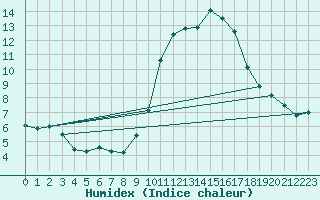 Courbe de l'humidex pour Aurillac (15)