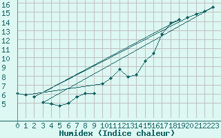 Courbe de l'humidex pour Lasne (Be)