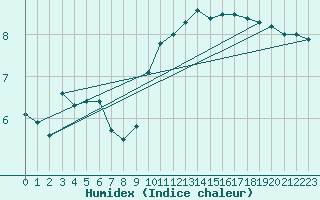 Courbe de l'humidex pour Utiel, La Cubera