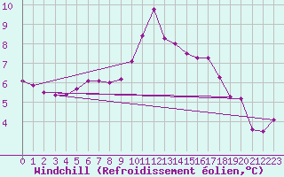 Courbe du refroidissement olien pour Bad Salzuflen