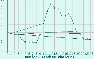 Courbe de l'humidex pour Guadalajara