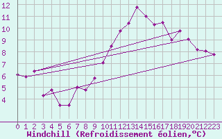 Courbe du refroidissement olien pour Laval (53)