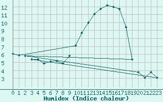 Courbe de l'humidex pour Xert / Chert (Esp)