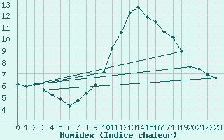 Courbe de l'humidex pour Marseille - Saint-Loup (13)